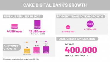 Cake Digital Bank – First Digital-Only Bank In Vietnam To Announce Profitability Milestone After 3.5 Years Of Operation