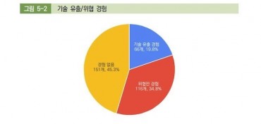 Over Half of S. Korean Firms in Vietnam Suffer Tech Leaks This Year