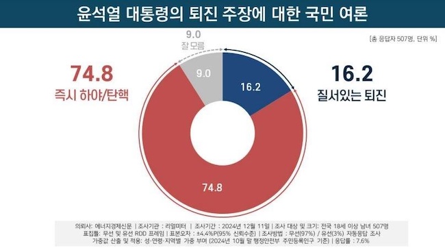 Nearly 75 Pct Favor Immediate Resignation or Impeachment of Yoon over Martial Law Turmoil: Poll