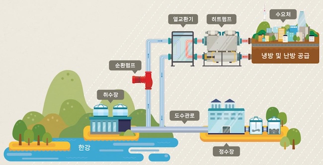 Seoul Expands Water-Based Thermal Energy to Transform Key Development Projects