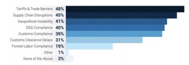 Descartes’ Study Reveals Tariffs and Trade Barriers as Top Concern of 48% of Supply Chain Leaders