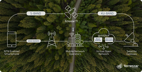 Mavenir and Terrestar Achieve NB-IoT Non-Terrestrial Networks Milestone with First Live Data Sessions