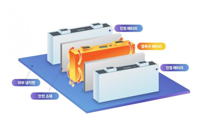 Samsung SDI Develops Thermal Propagation Prevention Technology for EV Batteries