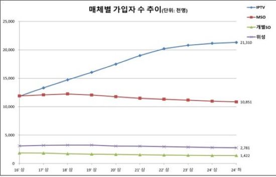 Changes in Subscription Figures Across Paid Media Outlets. (Image courtesy of the Ministry of Science and ICT)