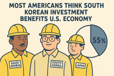 Majority of Americans View South Korean Investment as Beneficial to U.S. Economy, Survey Finds