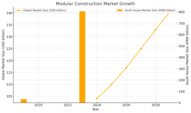 an infographic showing the projected global growth of the modular construction market from 2024 to 2029, alongside the dramatic rise in South Korea’s market size between 2019 and 2023.