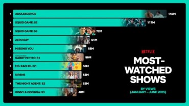 Led By ‘Squid Game,’ Korean Series Shine In Netflix’s Mid-Year Report