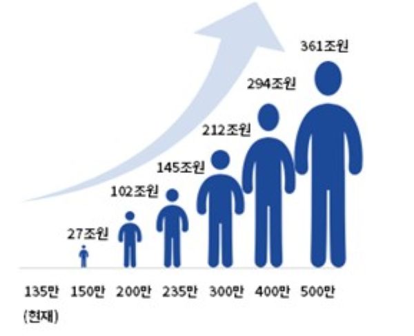 With Korea’s registered foreign resident population currently at 1.35 million, the study projects that reaching five million could yield a cumulative economic impact of ₩361 trillion. (Image courtesy of Korea Chamber of Commerce and Industry (KCCI))