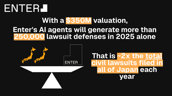 Founders Fund and Sequoia Back Brazilian AI Startup Enter in $350M Valuation Bet on the World’s Toughest Legal Market