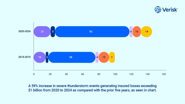 $152 Billion and Rising: New Report Shows Insurance Industry Facing Growing Average Annual Losses from Natural Catastrophes