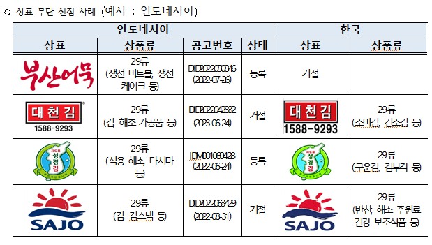 An example of unauthorized trademark use of South Korean food brands in Indonesia. The images on the left show the trademarks illegally copied in Indonesia, while those on the right display the genuine Korean brands. The imitations are nearly indistinguishable from the originals. (Photo courtesy of the National Federation of Fisheries Cooperatives)