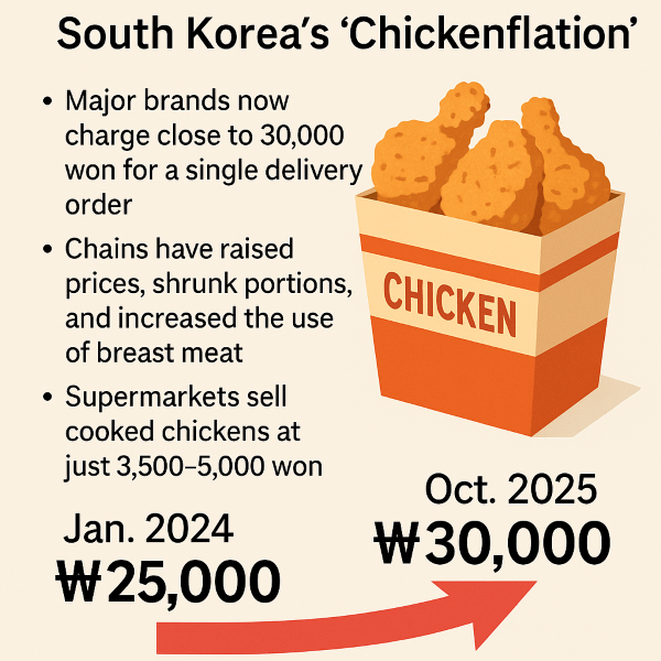 Infographic | Fried Chicken Turns Into a Luxury as Prices Soar Across South Korea
