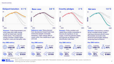 Global power demand surge puts net zero by 2050 out of reach as world heads toward 2.6°C warming, says Wood Mackenzie